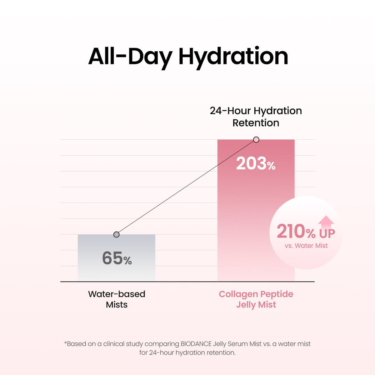 Biodance Collagen Peptide Jelly Serum Mist — 50 ml